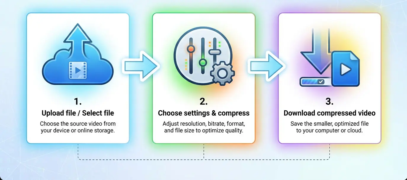 Infographic showing 3 steps: Upload video file, Configure compression settings, Download compressed video