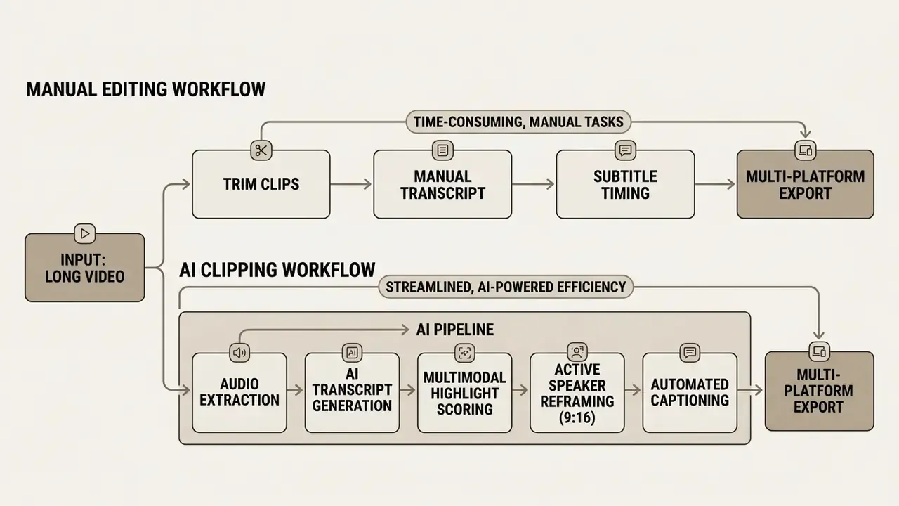 Diagram comparing manual editing steps against an automated AI pipeline for video processing