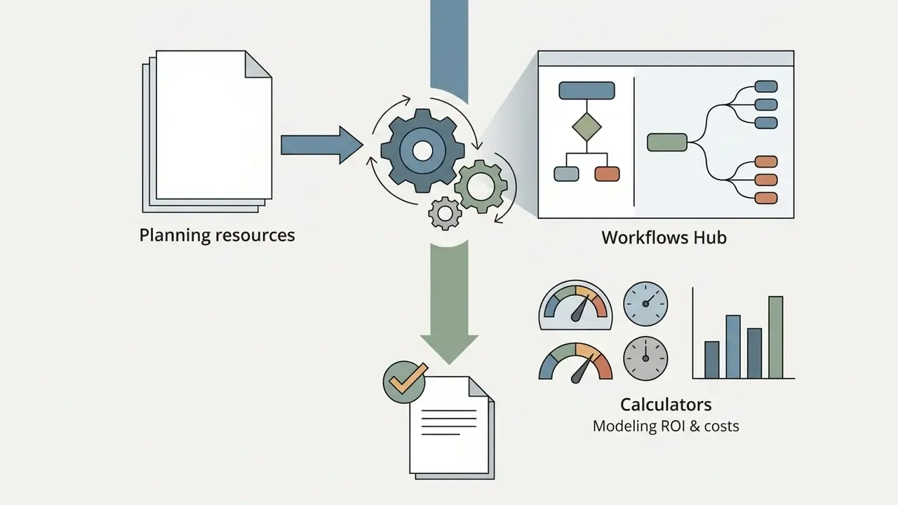 Planning resources and workflow hubs feeding into a gear processor to output ROI and cost metrics
