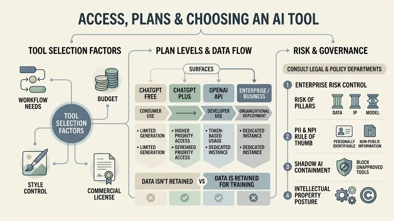 Flowchart detailing factors for choosing an AI tool, plan levels, and enterprise risk and governance