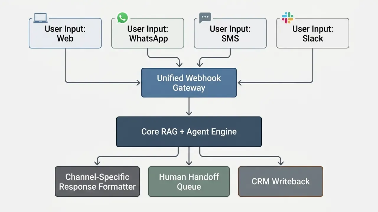System architecture showing multi-channel user inputs routing through a gateway to an AI chatbot engine