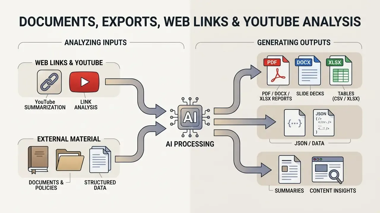 Diagram showing how web links, videos, and documents are processed into various file and data formats