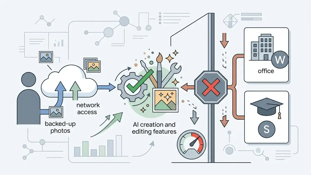 Flowchart showing personal photo cloud access to AI tools blocked from corporate and school account environments