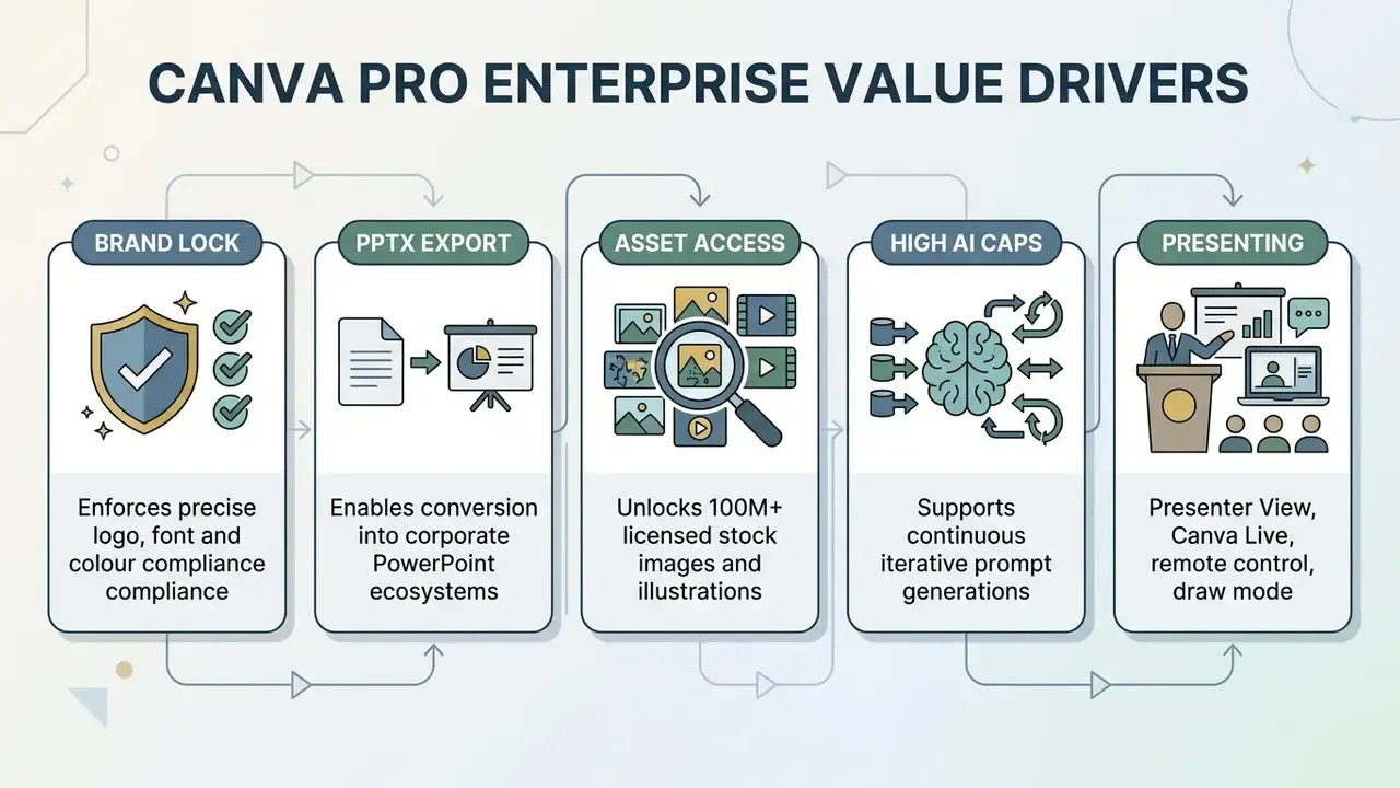 Five connected boxes detailing enterprise features like brand lock, PPTX export, and asset access