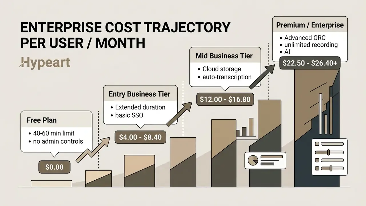 Bar chart showing rising monthly costs for video conferencing software tiers from free to enterprise