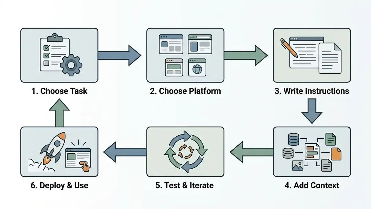 Six sequential steps for building an AI assistant, from choosing a task to deployment and iteration