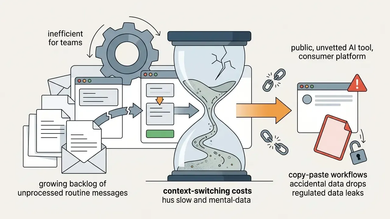 Hourglass showing how manual copy-paste workflows lead to data leaks and inefficient email processing