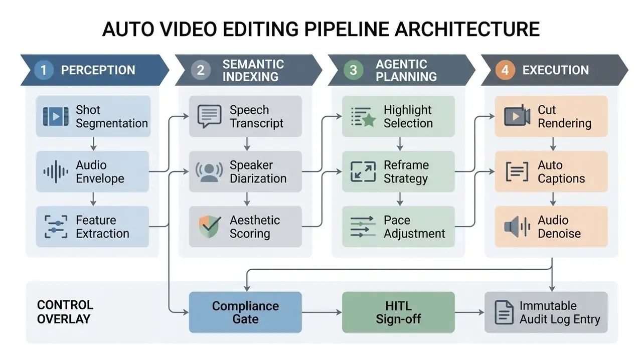 Diagram detailing an auto video editor pipeline through perception, indexing, planning, and execution stages