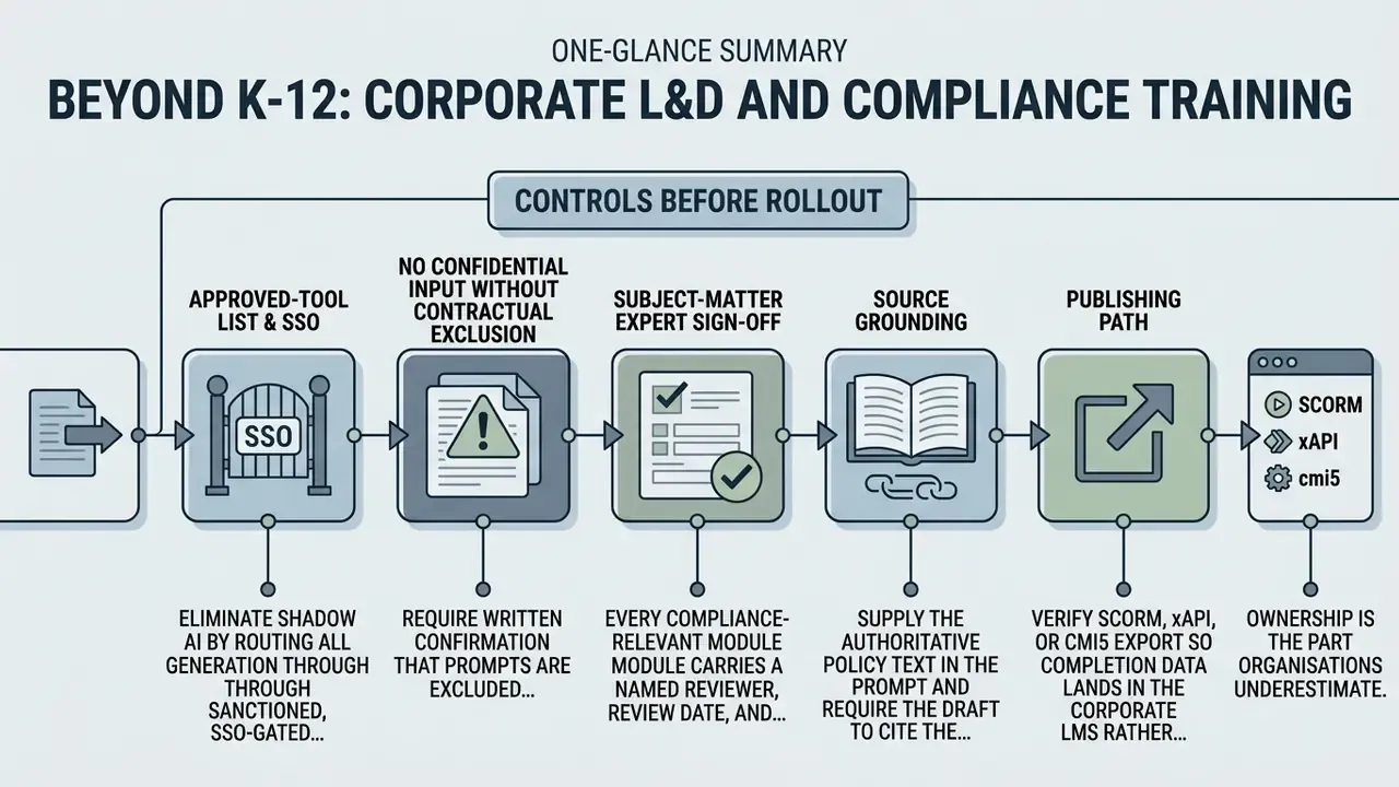 Flowchart outlining six essential controls for implementing corporate compliance training programs