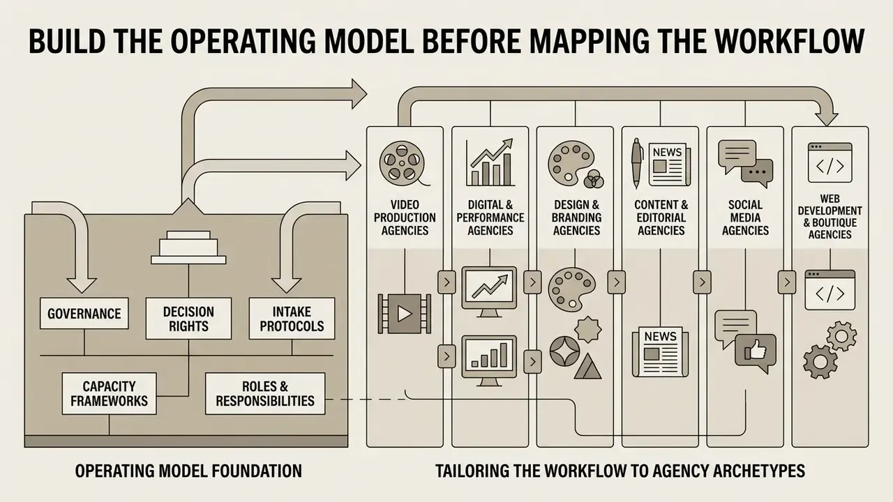 Diagram showing an operating model foundation feeding into various specialized agency workflow types