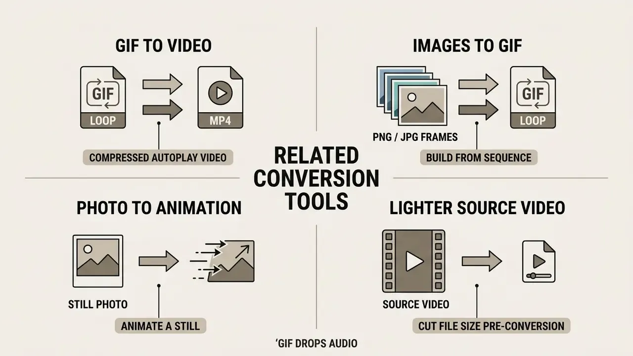 Four quadrants showing conversion workflows for GIFs, static images, animations, and video file sizes
