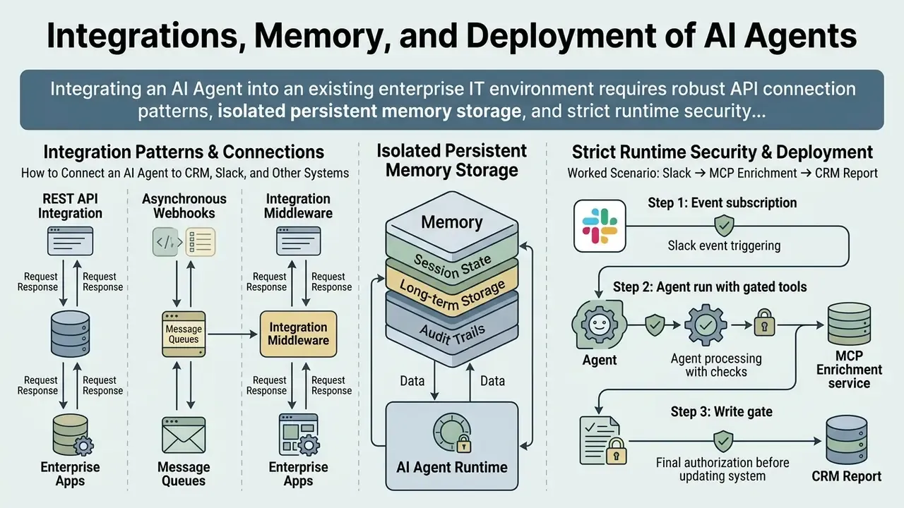 Diagram showing API connection patterns, persistent memory storage layers, and a secure deployment scenario