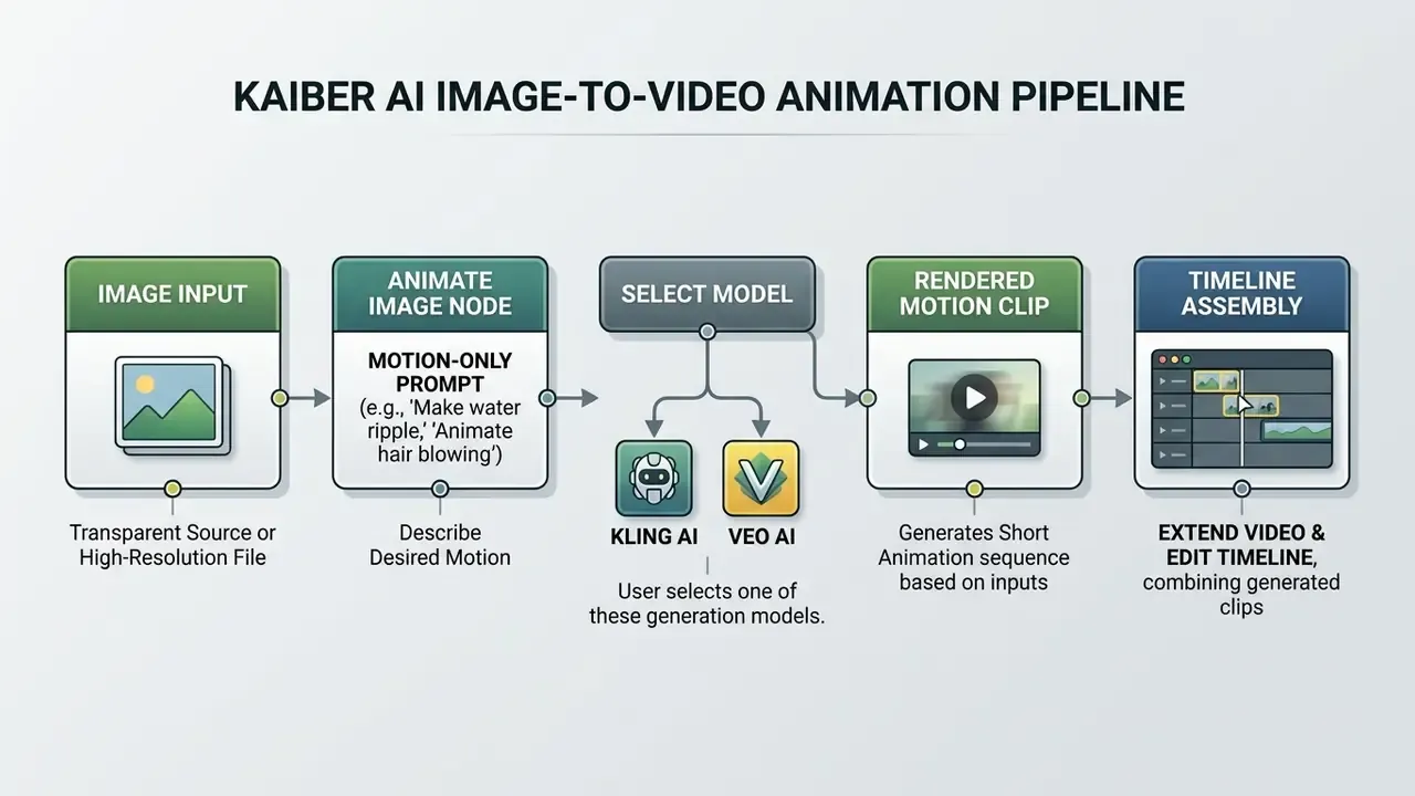 Step-by-step process diagram showing image input, motion prompting, model selection, and timeline assembly