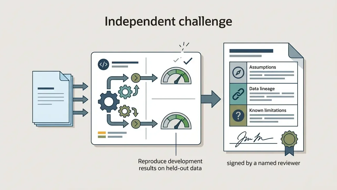 Process of validating AI results through data reproduction and signing a formal review document