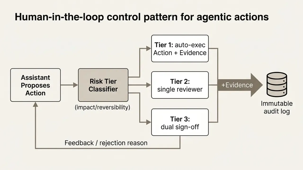 Process flow diagram showing how an AI assistant action is classified into three risk tiers for approval