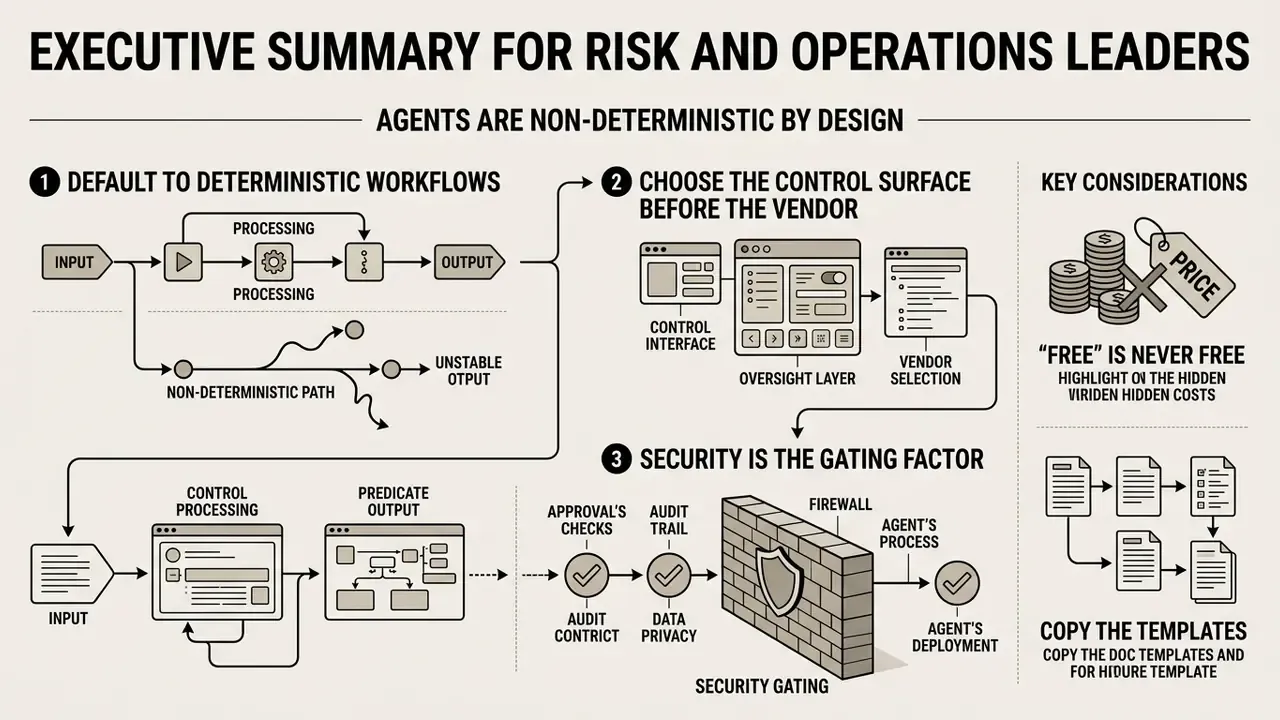 Infographic showing workflow steps for risk management when you create AI agents