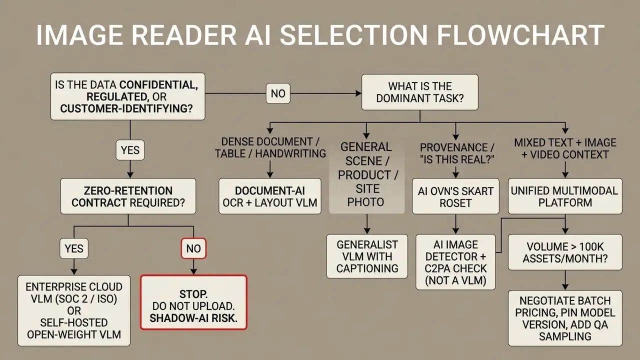 Decision tree for selecting visual analysis tools based on data privacy and specific task requirements