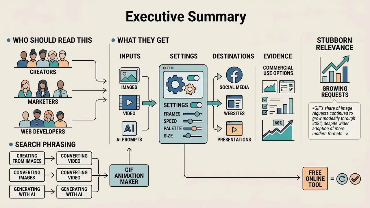 Infographic showing how a gif animation maker processes various media inputs into digital destinations