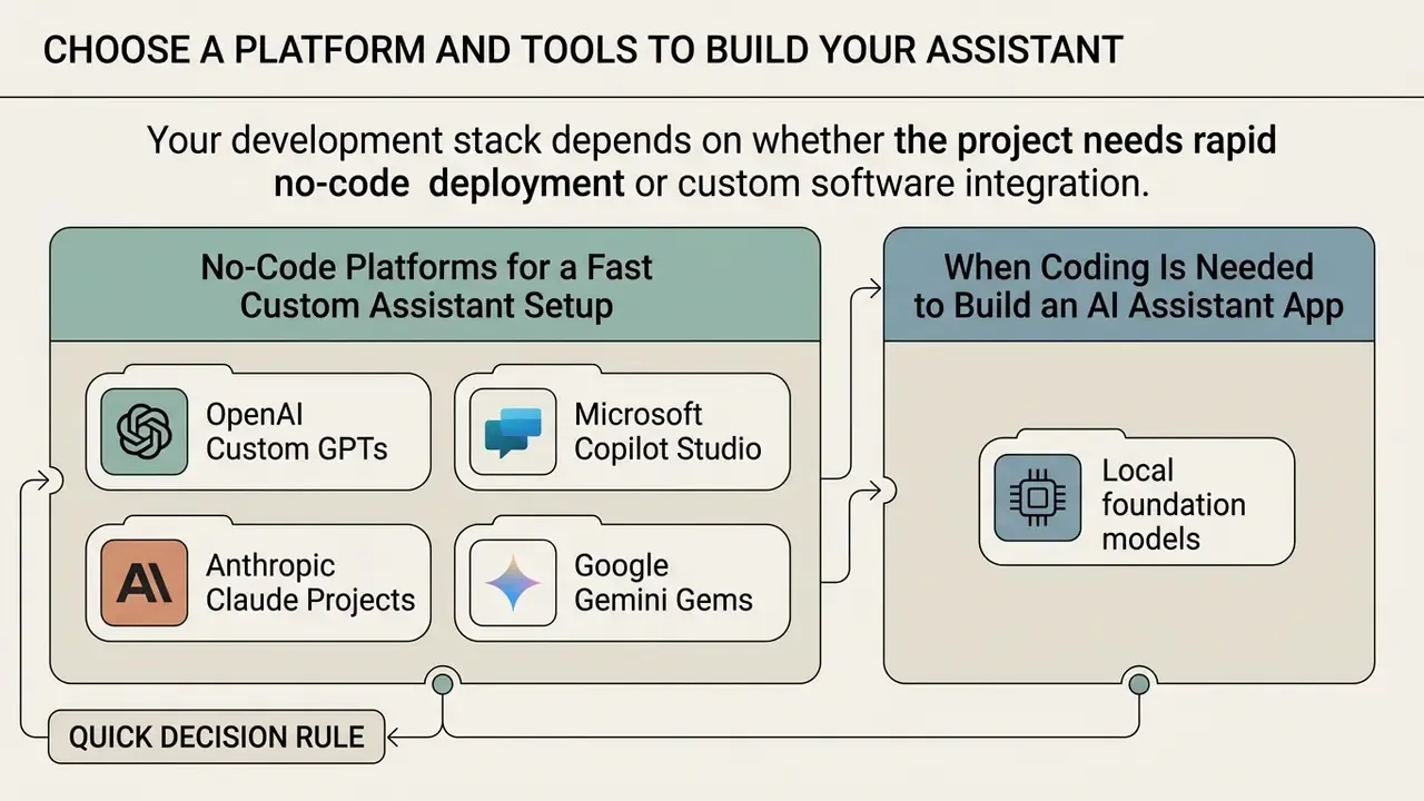 Flowchart showing options for no-code platforms versus custom coding to create your own AI assistant