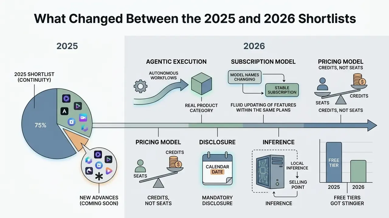 Infographic comparing 2025 and 2026 AI video software trends through charts, icons, and key industry shifts