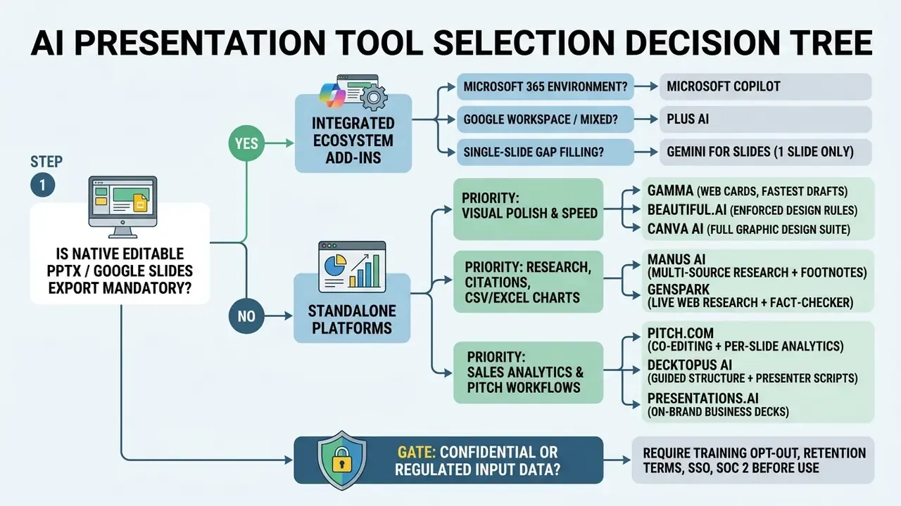 Logical decision tree guiding the choice of an AI PowerPoint generator based on export and feature needs