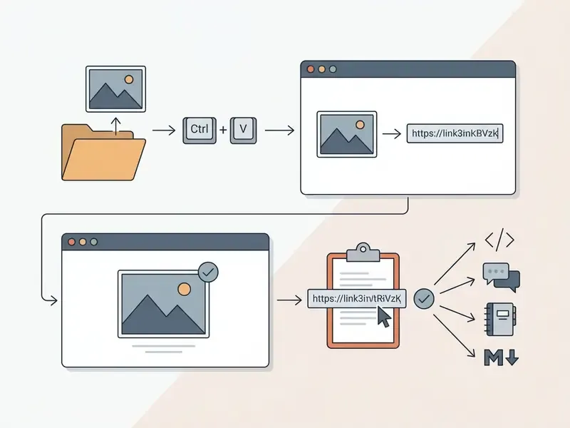 Step-by-step process of uploading an image, generating a URL, and copying it for sharing