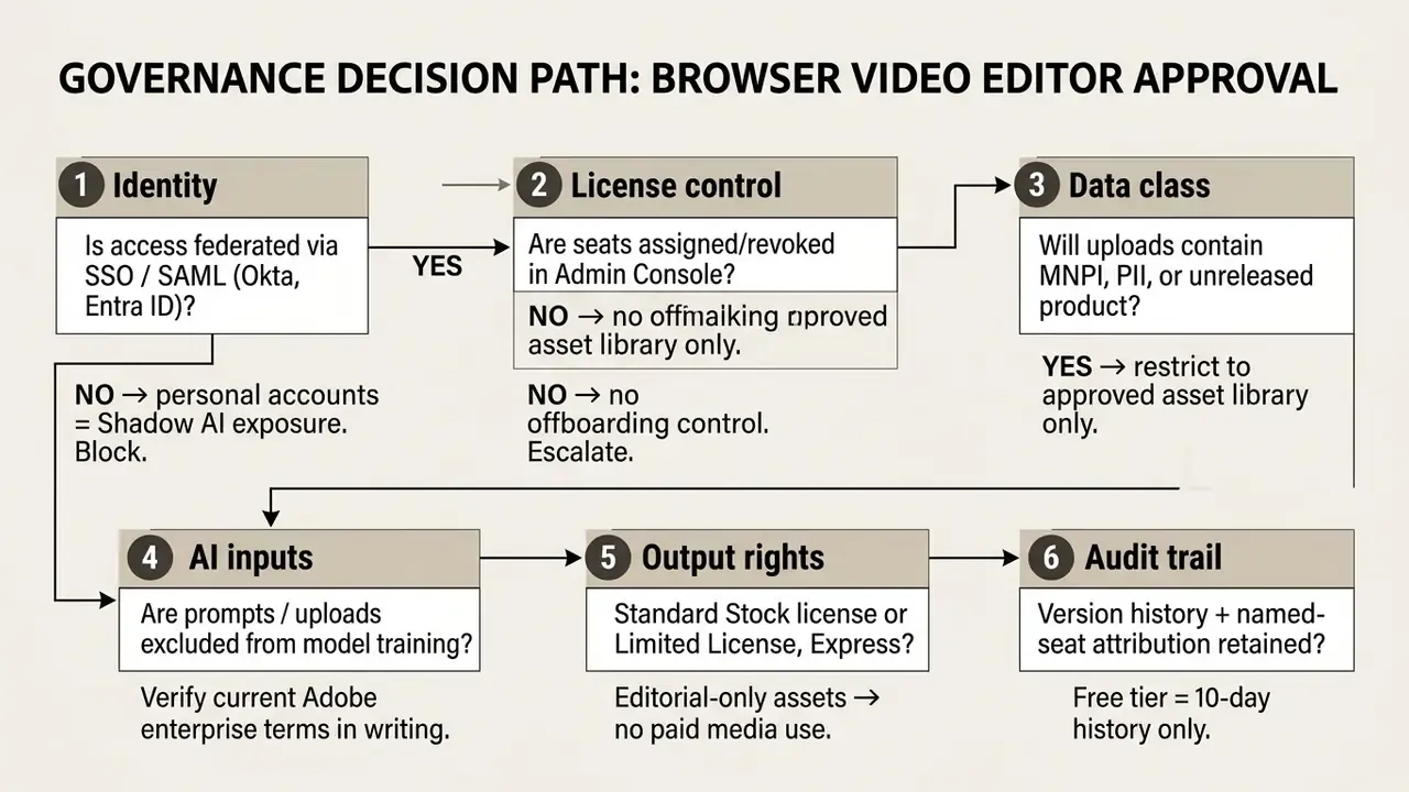 Decision flowchart outlining security and governance steps for approving a browser video editor