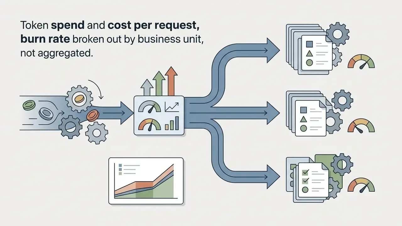 Central dashboard processing coins through gears to distribute costs across three business unit reports