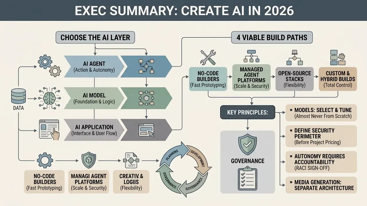 Flowchart outlining the layers, build paths, and governance principles to create AI