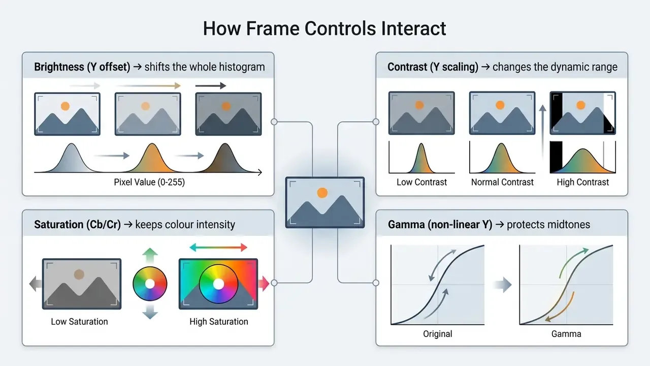 Diagram showing how brightness, contrast, saturation, and gamma adjustments affect video image data