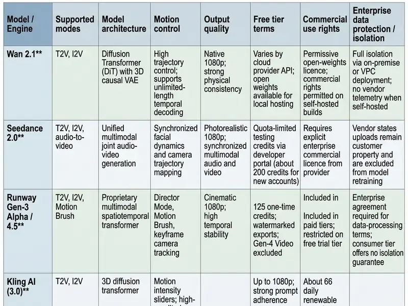Comparison table detailing features and usage rights for various AI video generator models