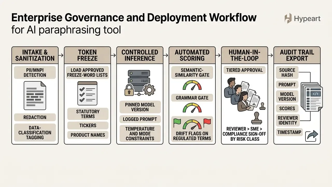 Six-stage linear process diagram detailing data sanitization, inference control, and compliance auditing