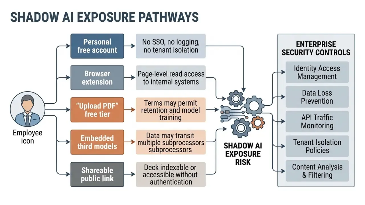Diagram mapping employee usage pathways to shadow AI exposure risks and enterprise security controls