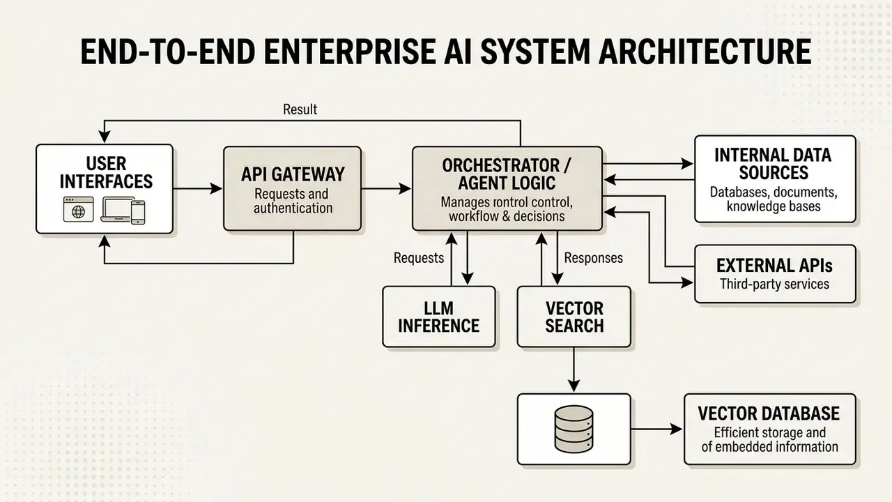 Block diagram mapping the flow from user interfaces through an API gateway to LLM and data sources