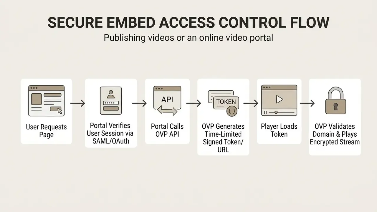 Flowchart showing the six steps of secure video access control from user request to encrypted playback