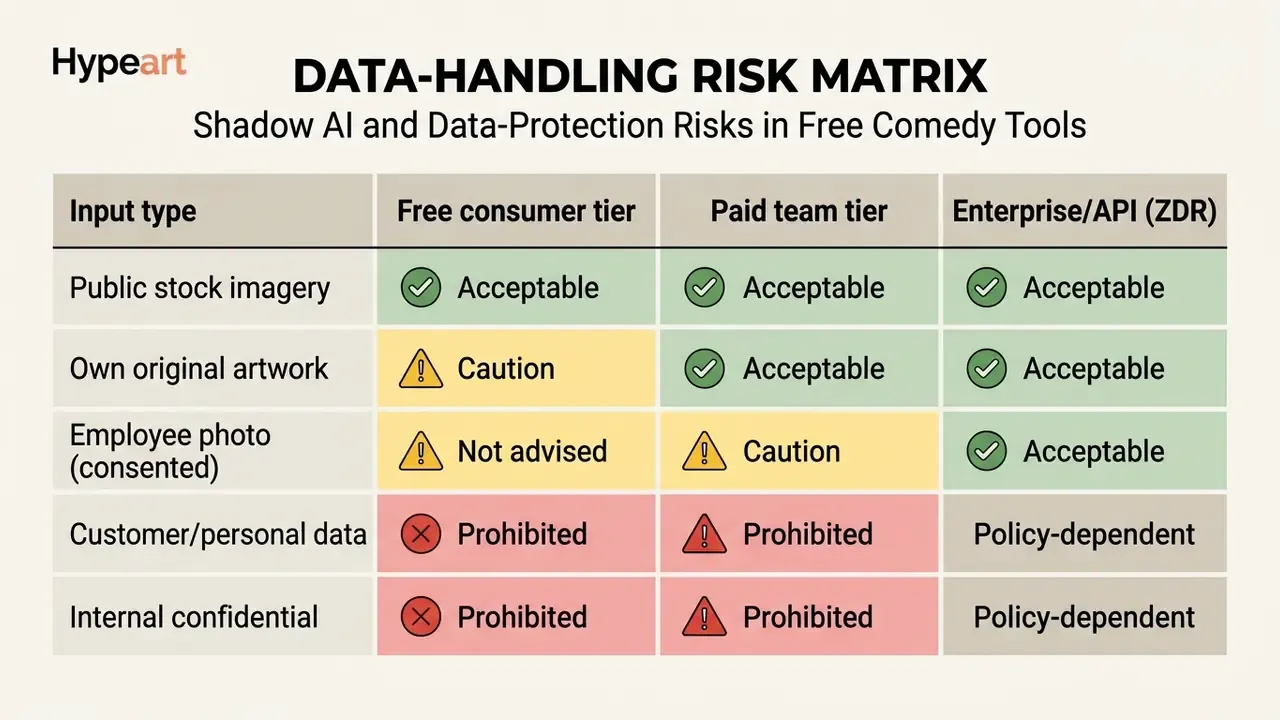 Table categorizing data input types by service tier with color-coded risk levels from green to red
