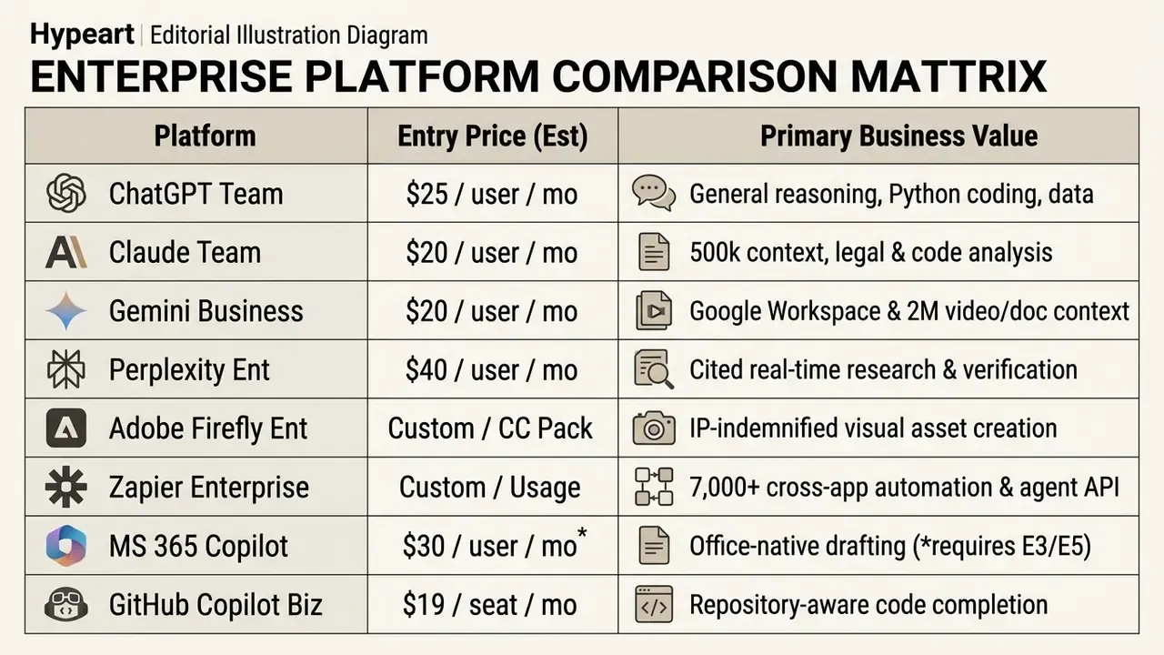 Matrix listing enterprise AI tools with their estimated monthly entry prices and primary business values