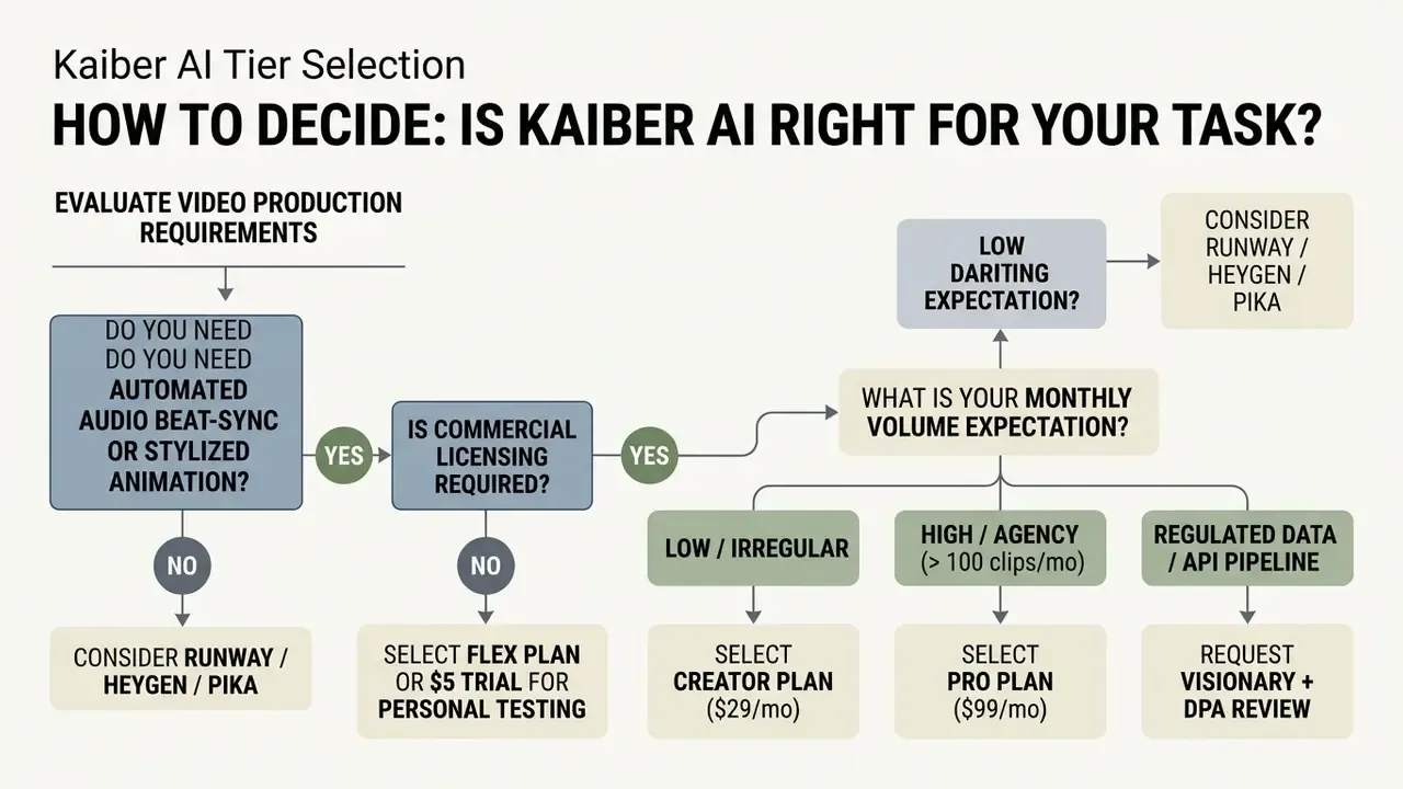 Decision tree flowchart guiding users through Kaiber AI subscription plan selection based on project needs