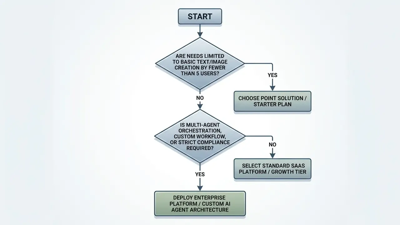 Decision tree for selecting AI Media Pricing Guides based on user count and technical requirements