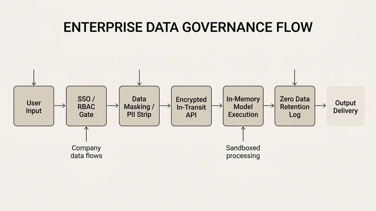 Flowchart showing sequential steps from user input through data processing to final output delivery