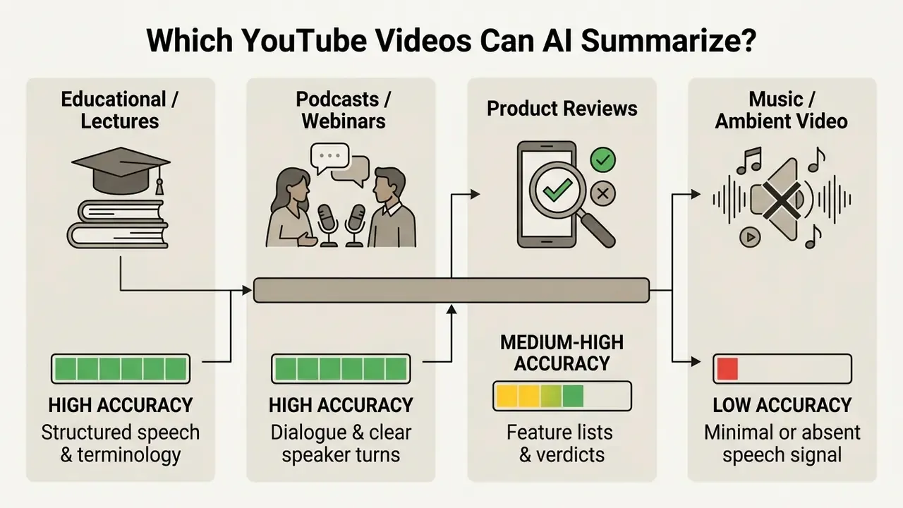 Chart showing AI summarization accuracy levels across various video categories like lectures and podcasts
