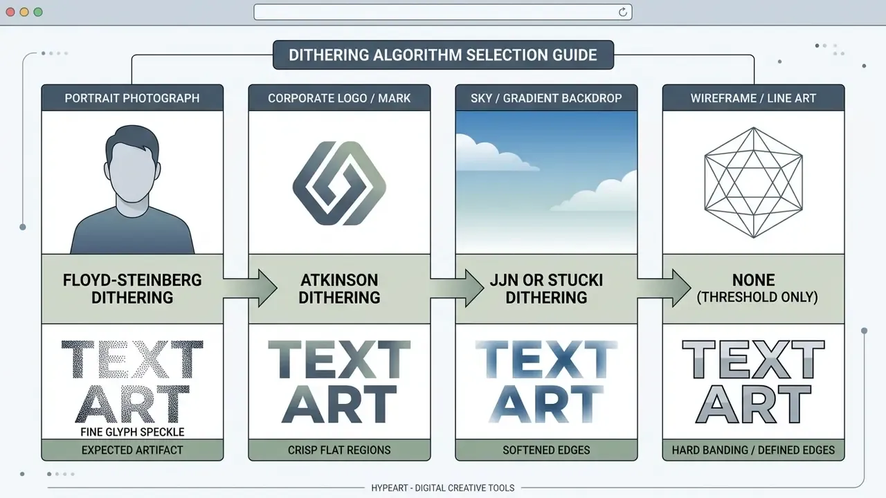 Chart matching four source image types with recommended dithering algorithms and expected visual results