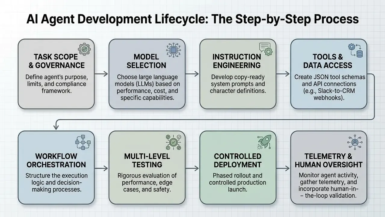 Eight sequential stages showing the development lifecycle from task scoping to telemetry and human oversight