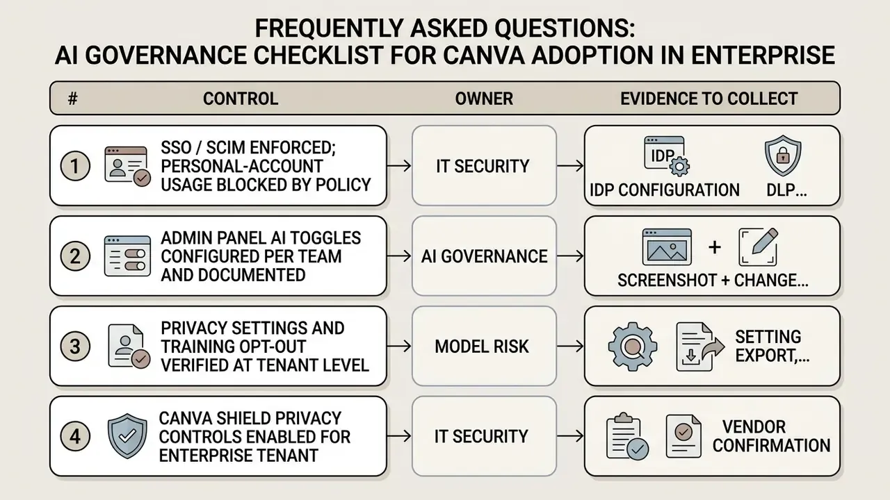 Table outlining enterprise AI governance controls for Canva adoption with assigned owners and evidence
