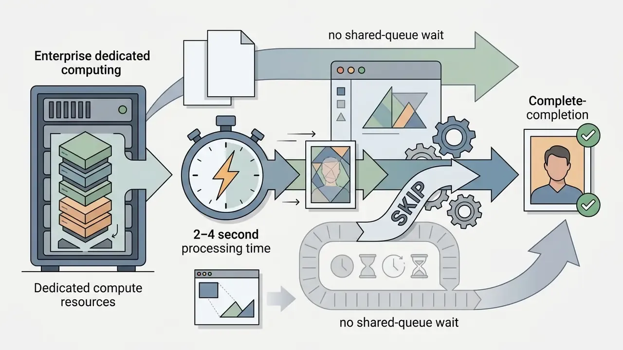 Diagram illustrating enterprise dedicated compute resources bypassing shared queues for faster rendering