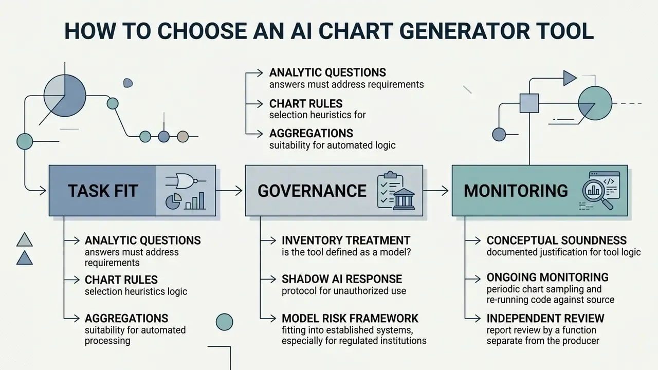 Three-part model for evaluating software tools based on task fit, governance, and ongoing monitoring