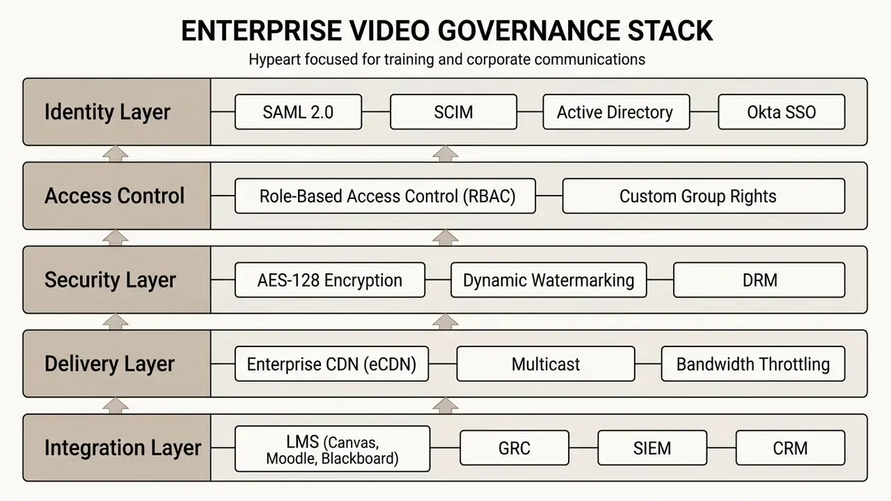 Layered diagram showing identity, access, security, delivery, and integration components for video governance