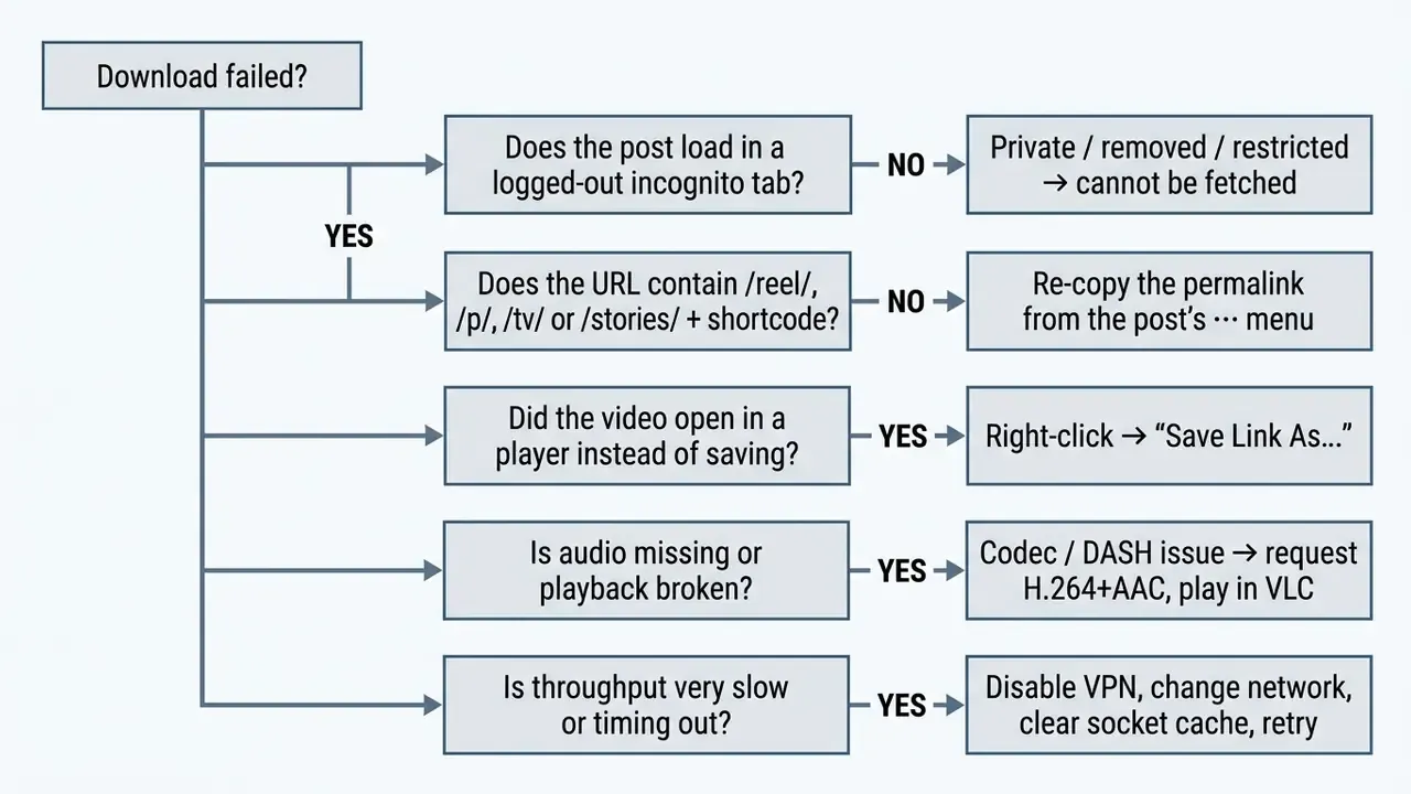 Decision tree outlining troubleshooting steps for resolving common media download failures