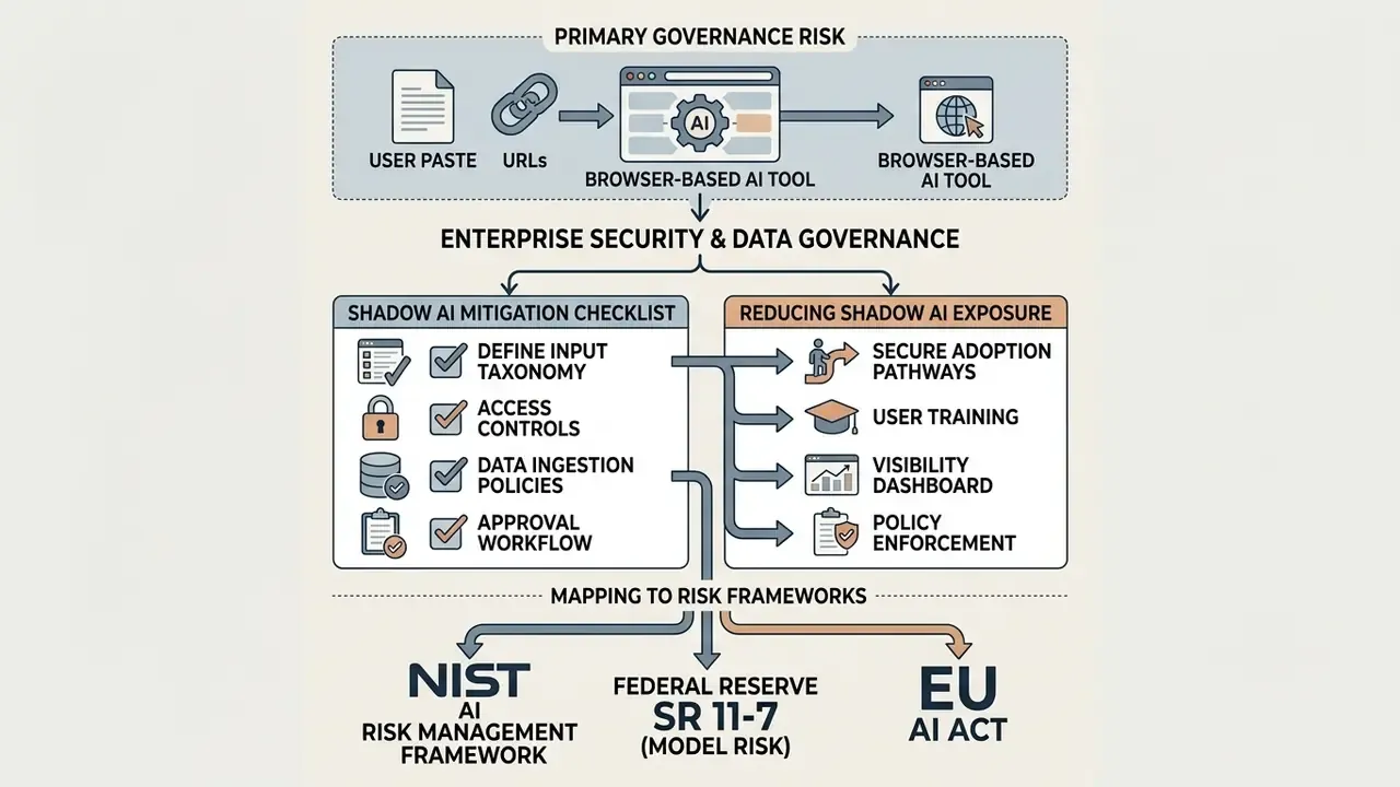 Infographic mapping browser-based AI tool risks to mitigation checklists and regulatory frameworks