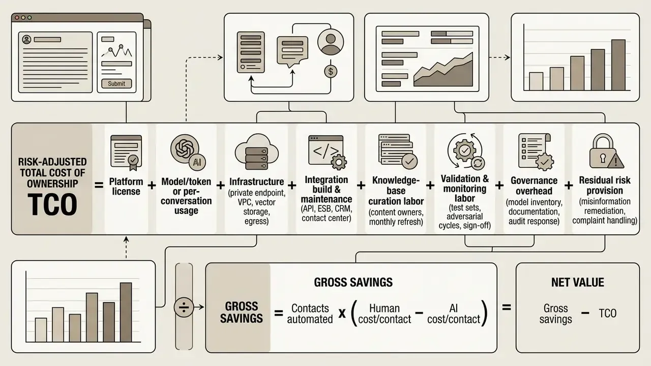 Equation showing TCO components plus a formula for calculating net value from gross savings